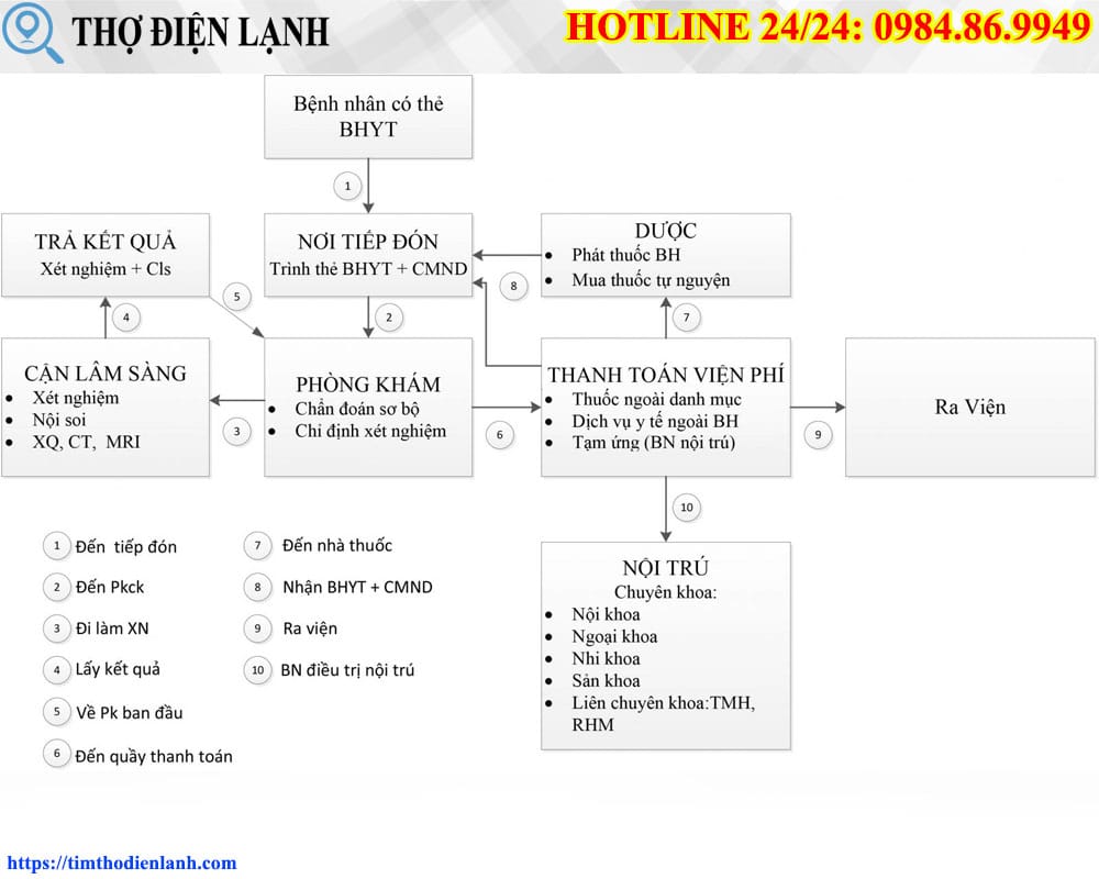Quy trình đi khám BHYT tại Củ Chi