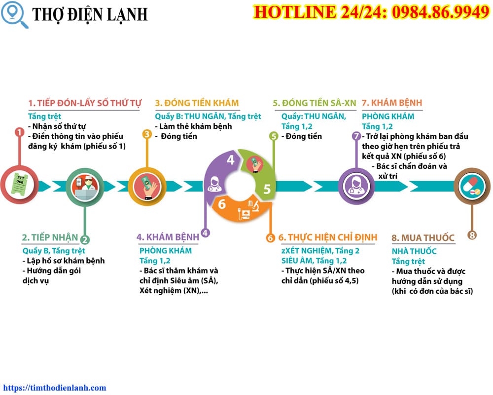 Quy trình khám bệnh chi tiết tại Bệnh viện Từ Dũ
