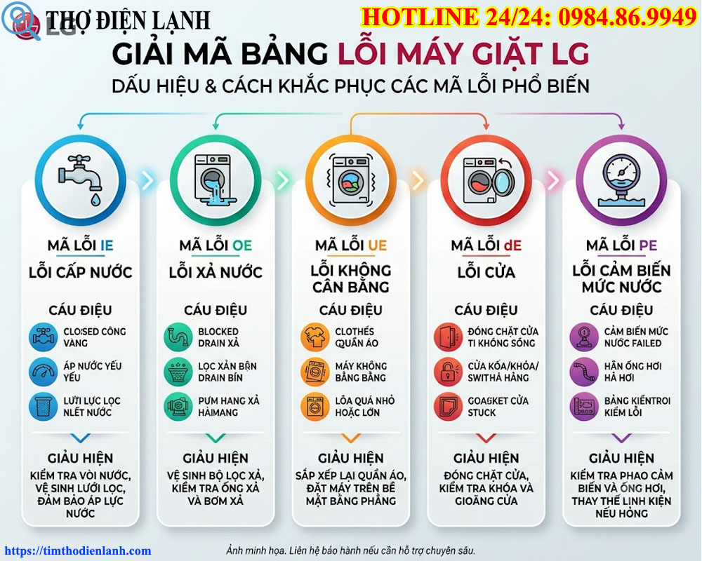 Giải Mã Bảng Lỗi IE, OE, UE, dE, PE Trên Máy Giặt LG