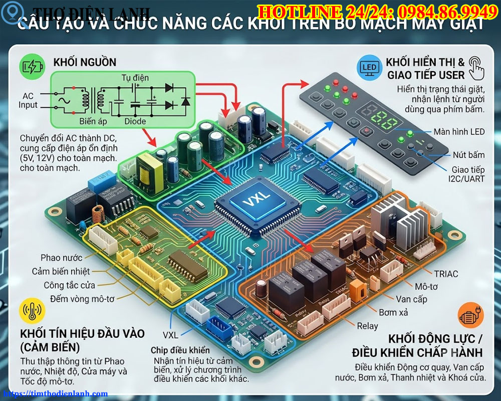 Cấu Tạo Và Chức Năng Của Các Khối Trên Bo Mạch Máy Giặt